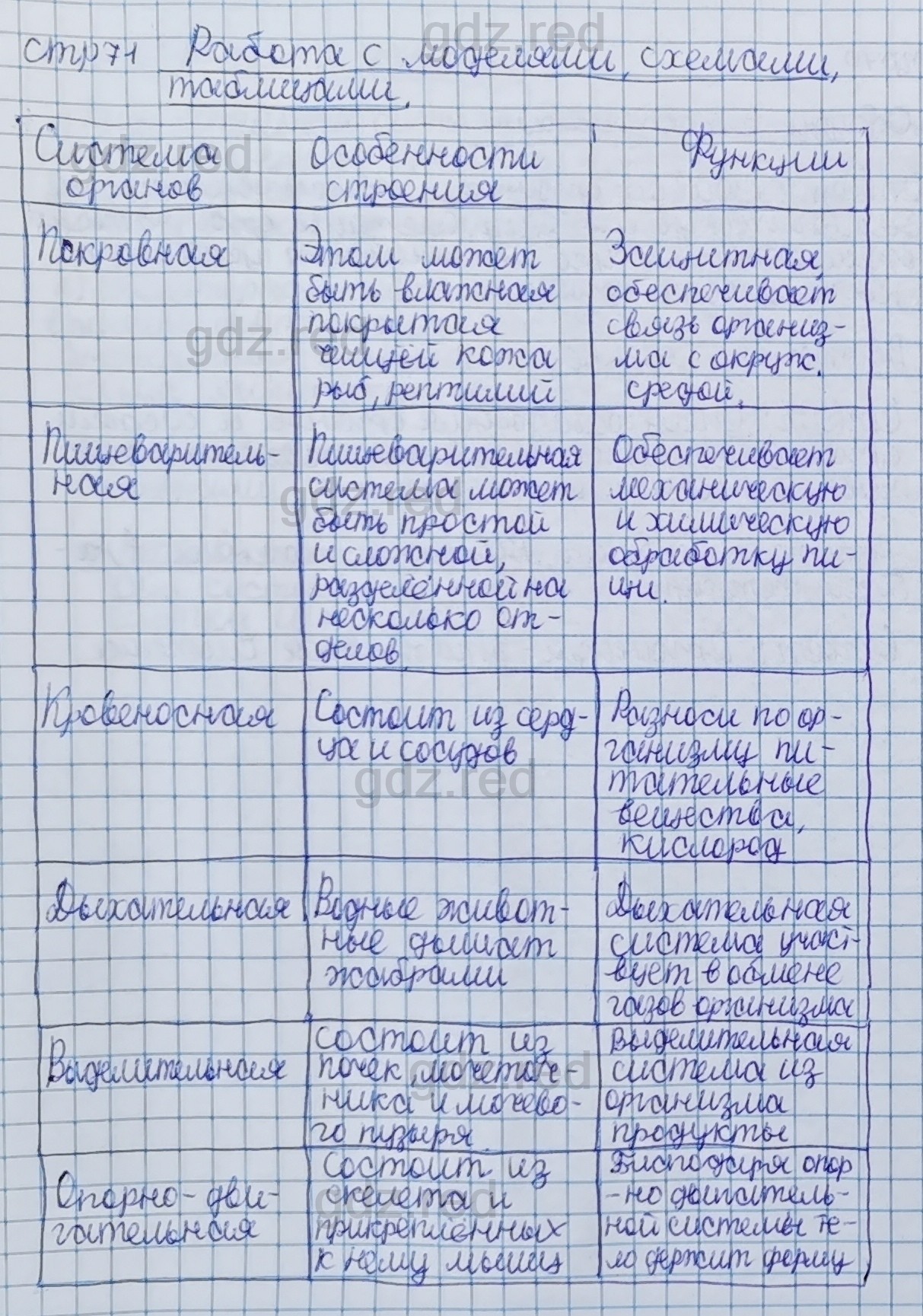 Параграф 14- ГДЗ Биология 5 класс Учебник Сивоглазов, Плешаков - ГДЗ РЕД