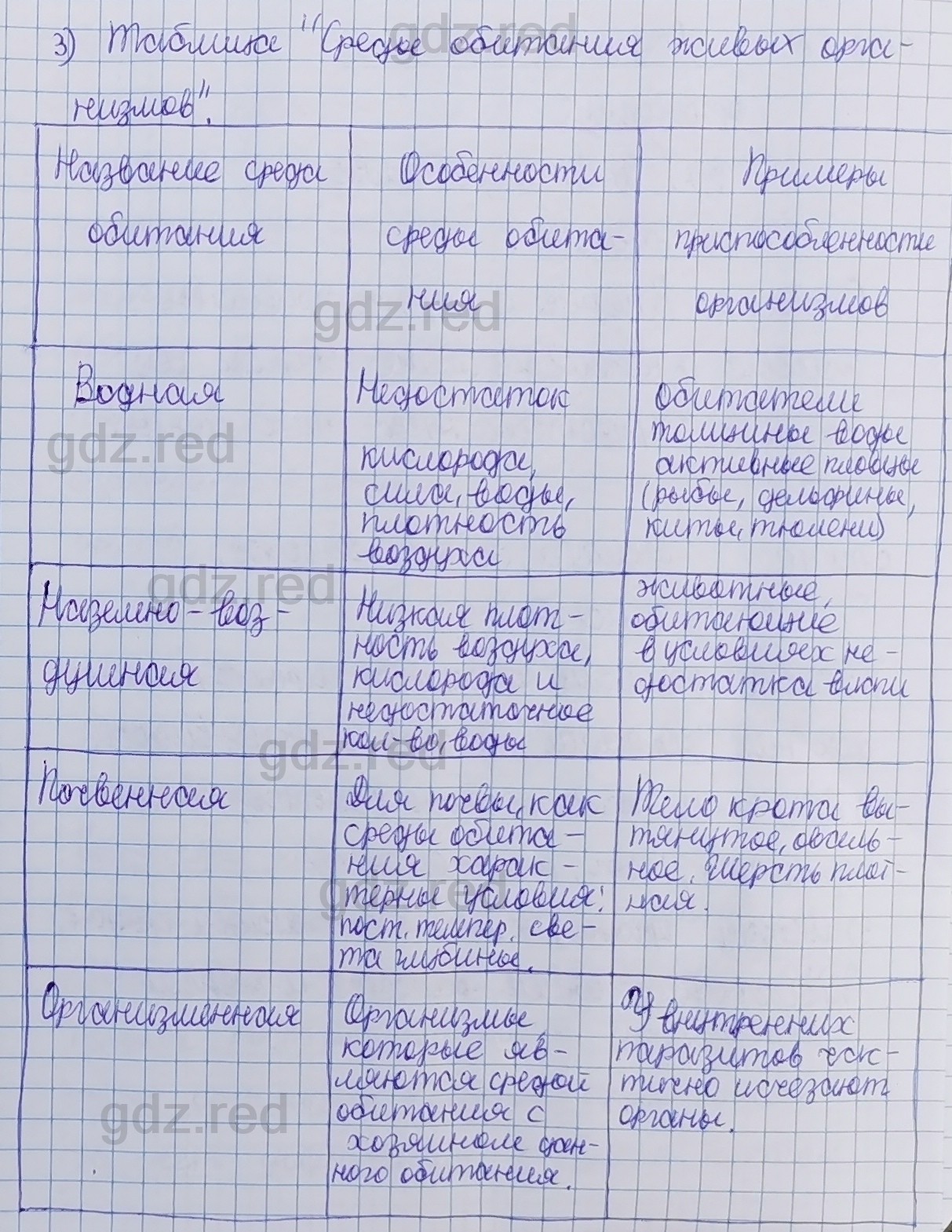 гдз биология 5 класс таблица среда обитания (200) фото