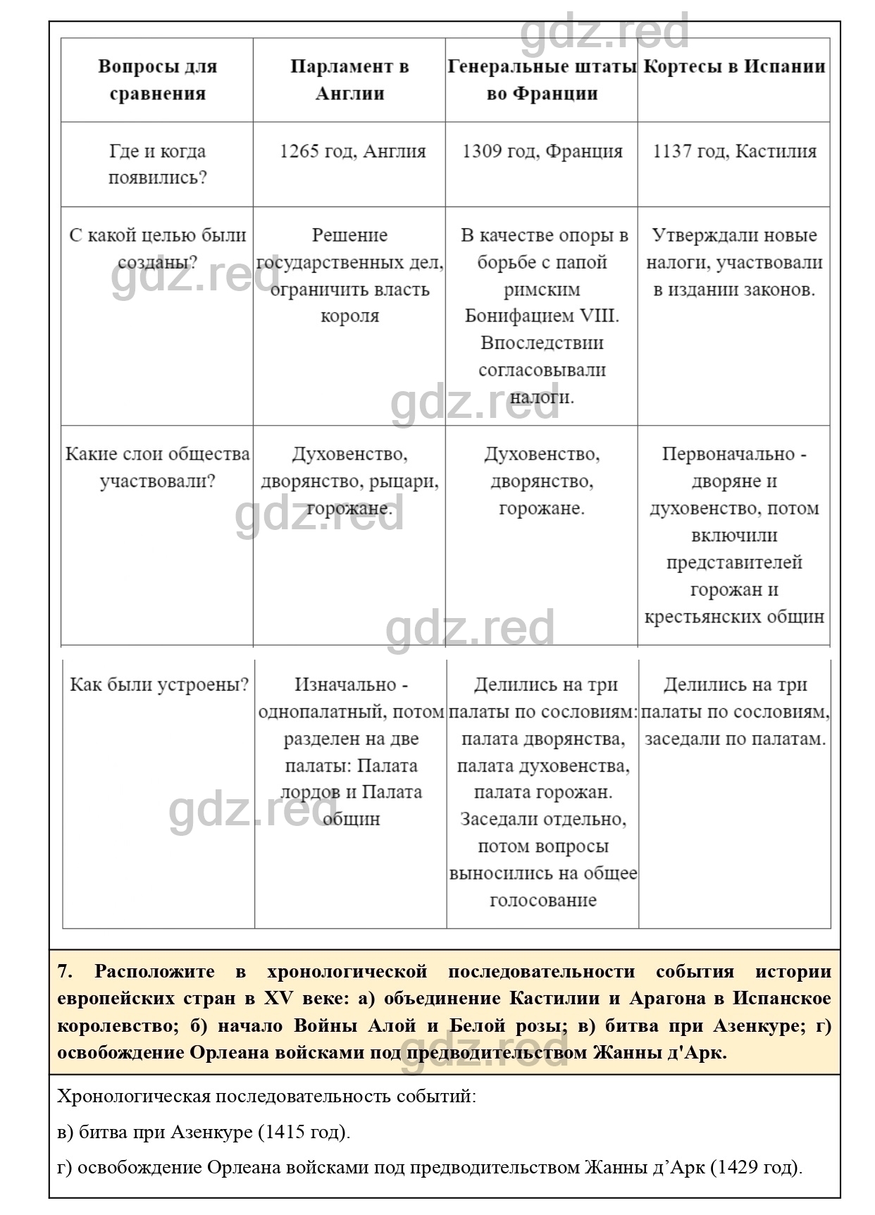 Вопросы и задания к главе 7 - ГДЗ по Истории 6 класс Учебник Агибалова,  Донской - ГДЗ РЕД