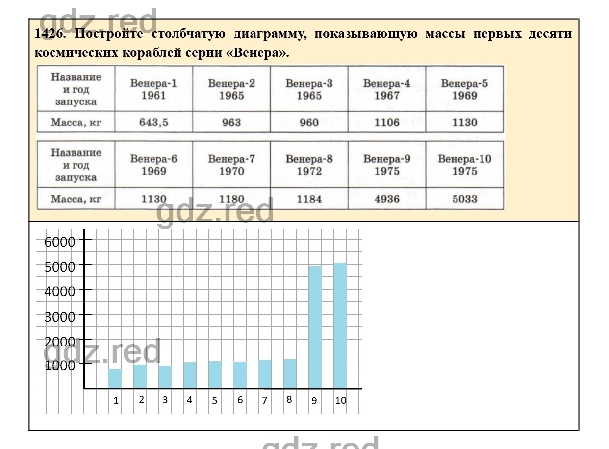 Номер 1426 - ГДЗ по Математике для 6 класса Учебник Виленкин, Жохов,  Чесноков, Шварцбурд Часть 2. - ГДЗ РЕД