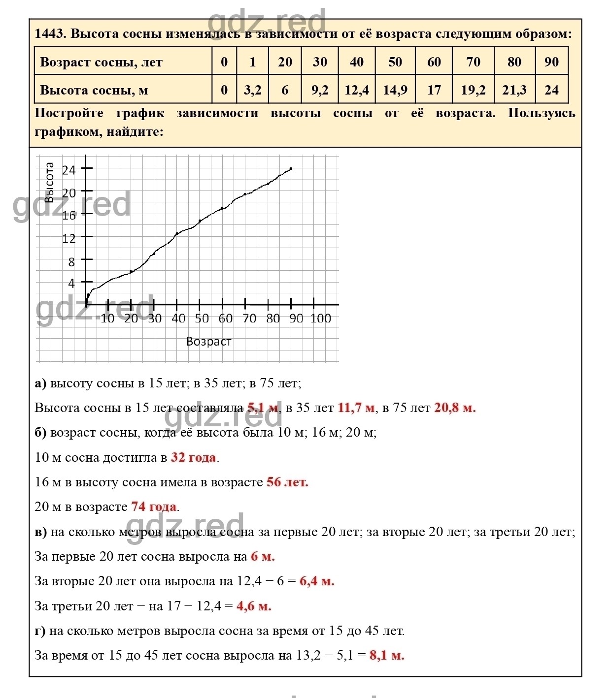 Номер 1443 - ГДЗ по Математике для 6 класса Учебник Виленкин, Жохов,  Чесноков, Шварцбурд Часть 2. - ГДЗ РЕД