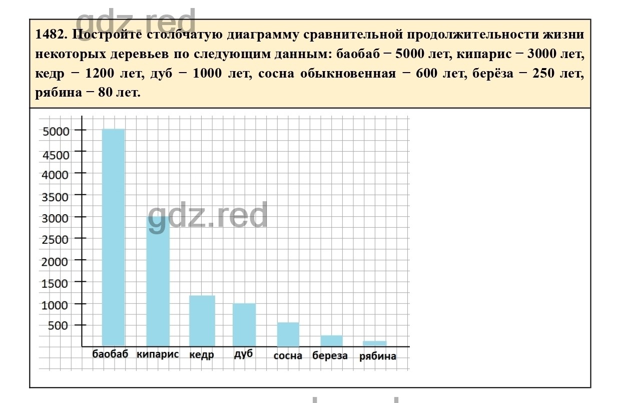 Номер 1482 - ГДЗ по Математике для 6 класса Учебник Виленкин, Жохов,  Чесноков, Шварцбурд Часть 2. - ГДЗ РЕД