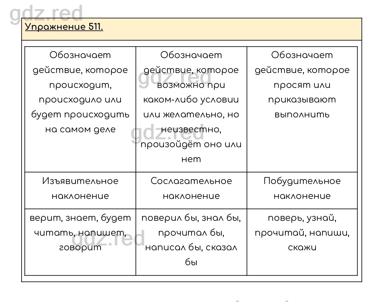 Упражнение 511 - ГДЗ по Русскому языку 6 класс Учебник Разумовская М.М.,  Львова С.И., Капинос В.И., Львов В.В. - ГДЗ РЕД