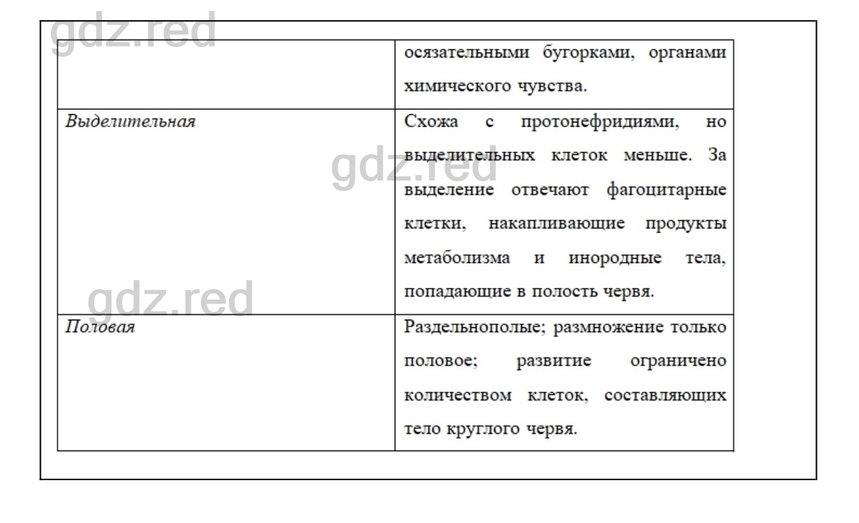 Вопросы к странице 74- ГДЗ Биология 7 класс Учебник Константинов, Бабенко,  Кучменко - ГДЗ РЕД