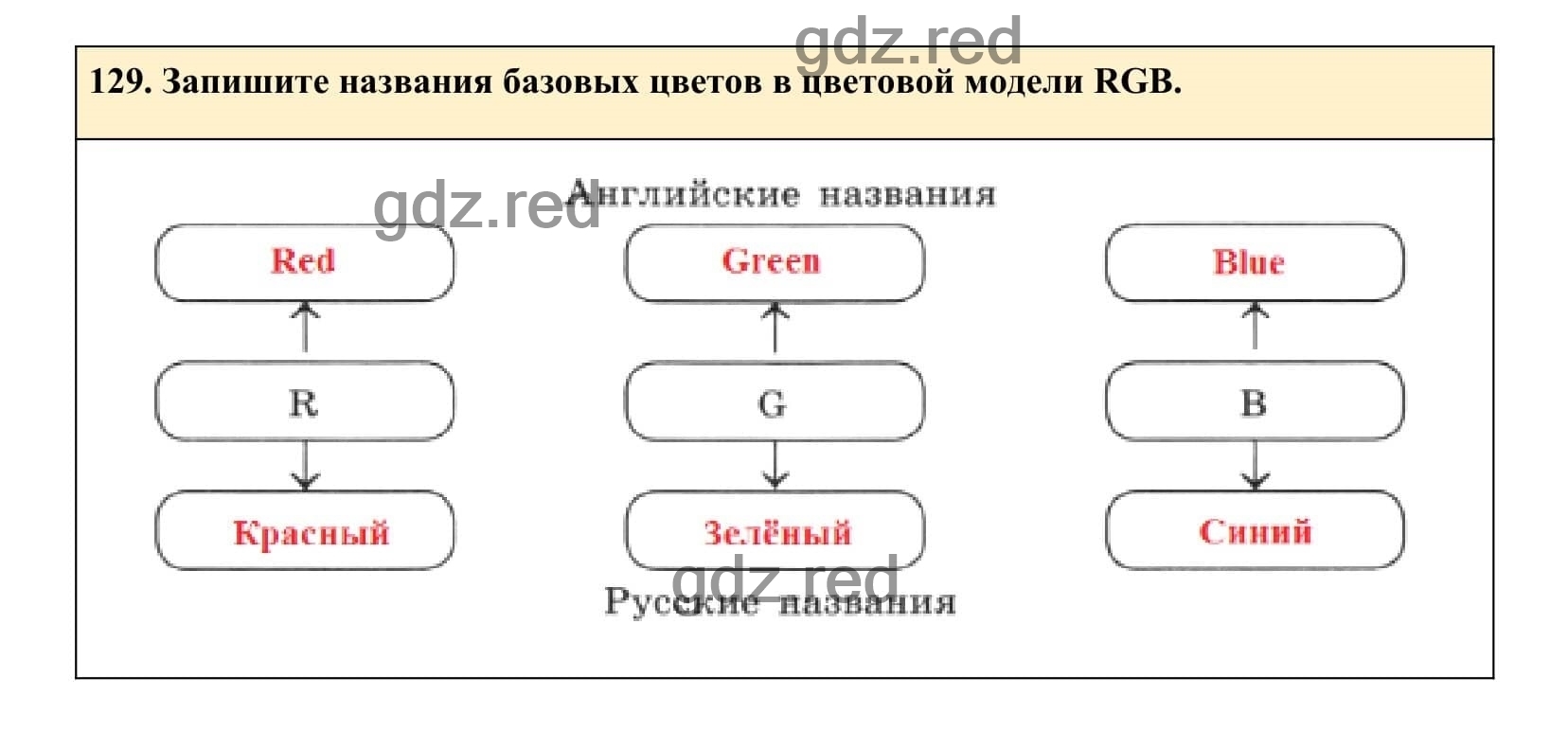 Упражнение 129 - ГДЗ по Информатике 7 класс Рабочая тетрадь, Босова Л.Л.,  Босова А.Ю. Часть 2. - ГДЗ РЕД