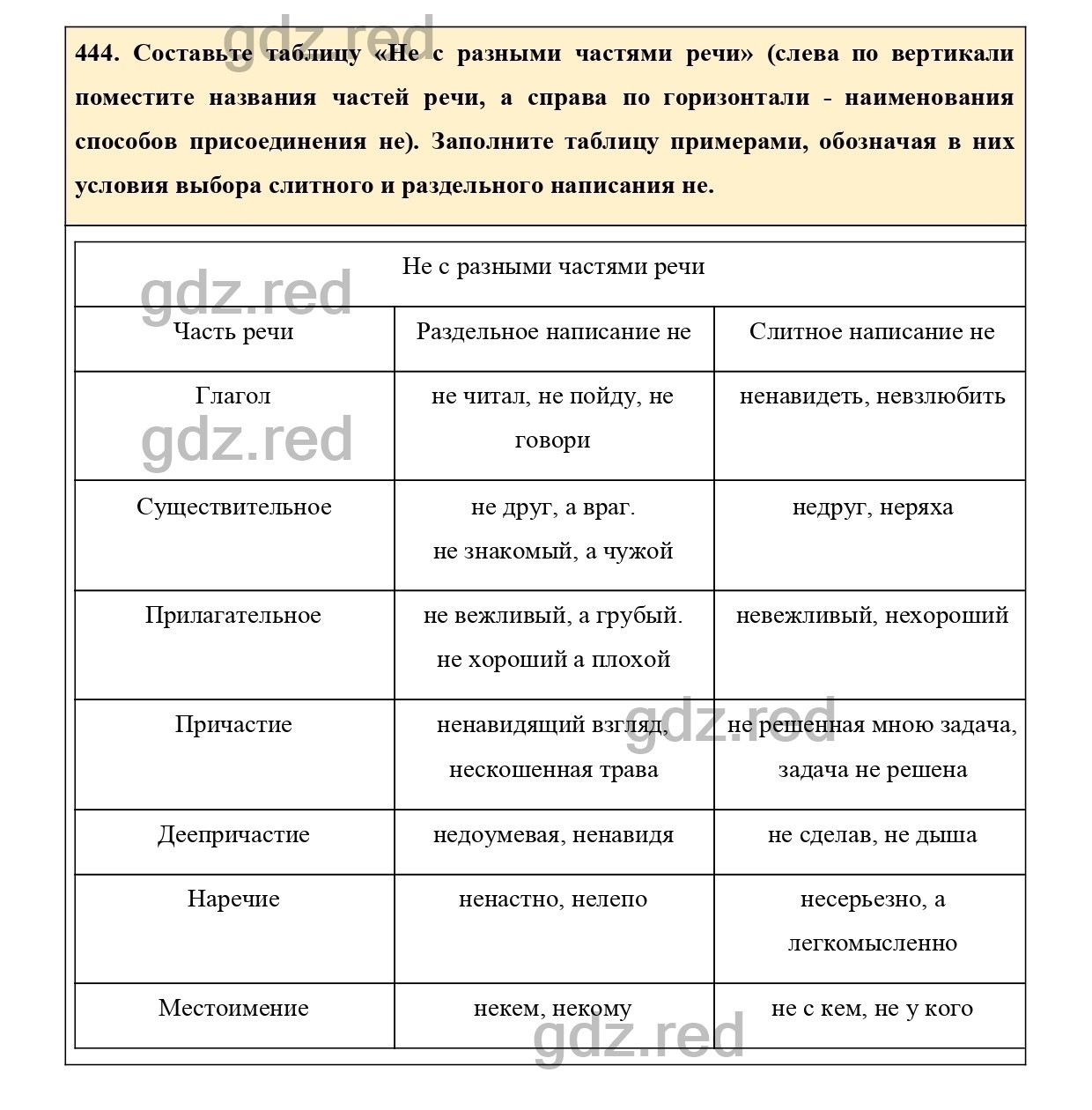 Упражнение 463 - ГДЗ по Русскому языку 7 класс Учебник Ладыженская - ГДЗ РЕД