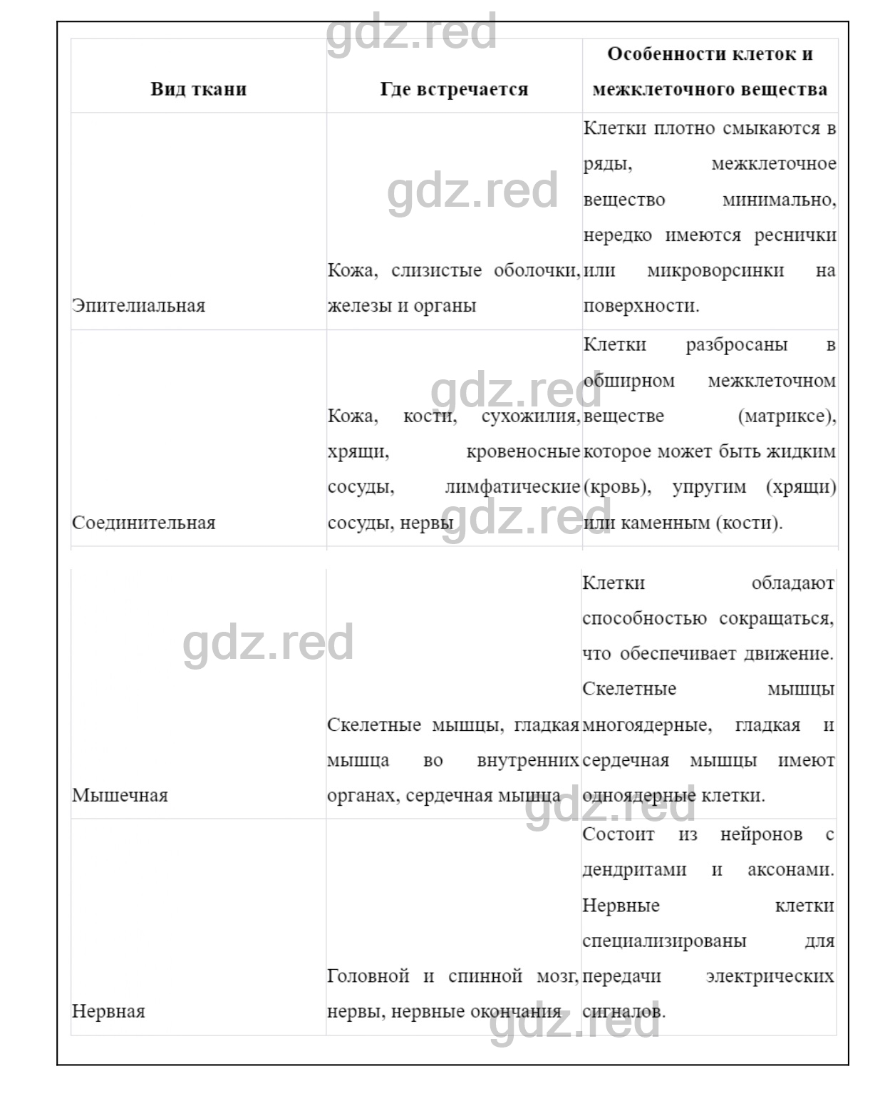 Вопросы к странице 34- ГДЗ Биология 8 класс Учебник Драгомилов, Маш - ГДЗ  РЕД