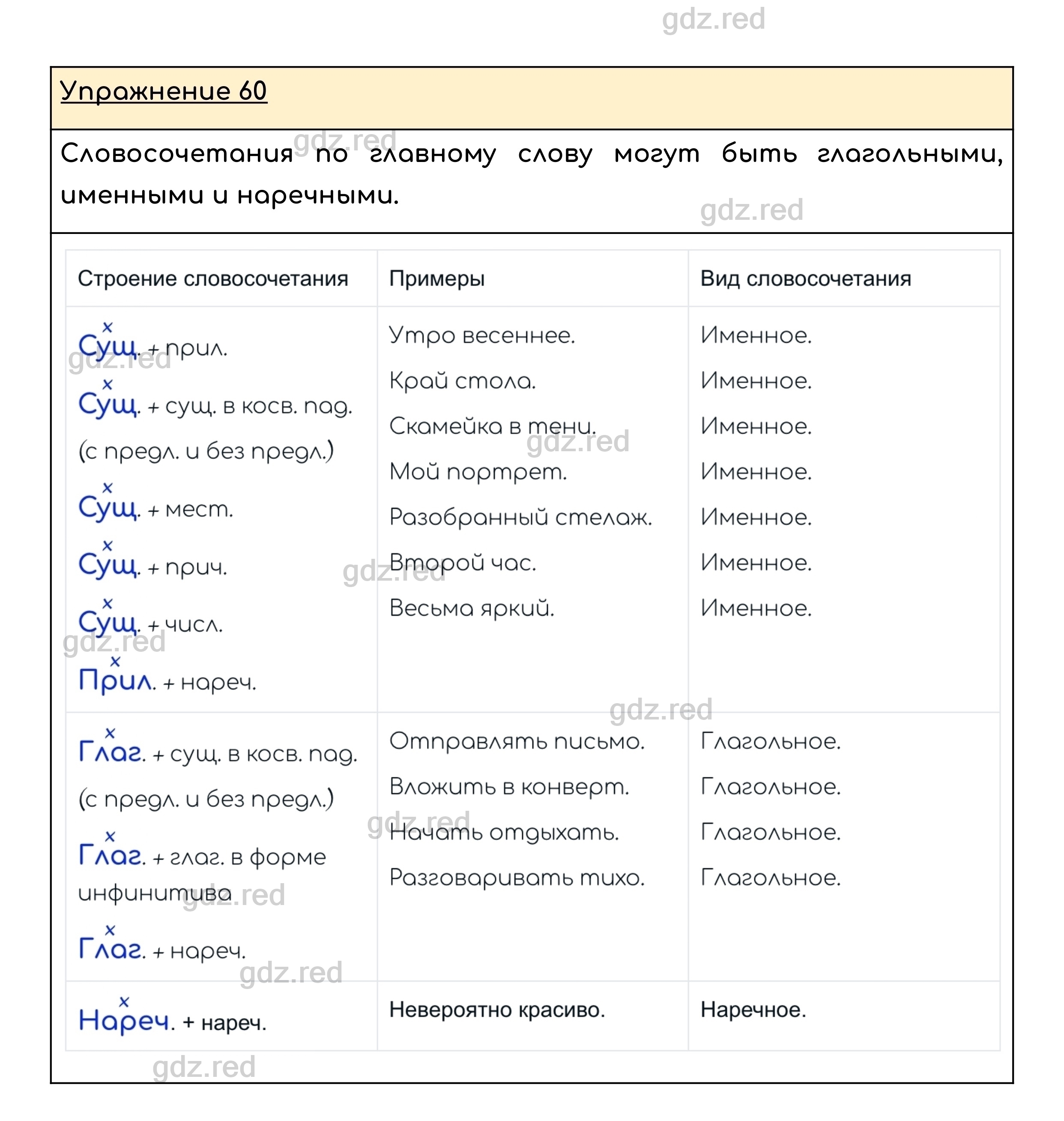 Упражнение 60 — ГДЗ по Русскому языку для 8 класса Учебник Ладыженская  Т.А., Тростенцова Л.А. - ГДЗ РЕД