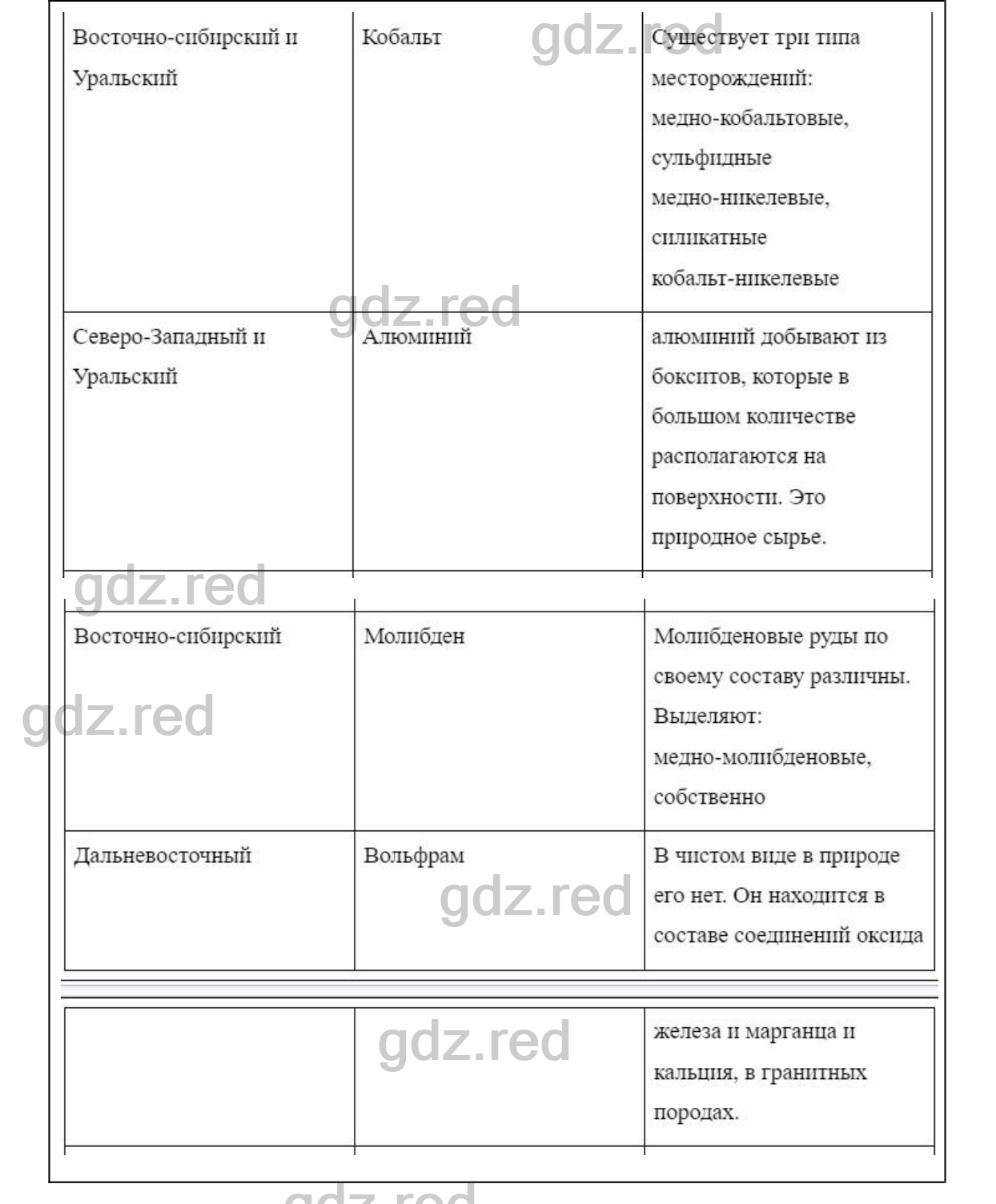 Вопросы к странице 147- ГДЗ География 9 класс Учебник Домогацких,  Алексеевский - ГДЗ РЕД