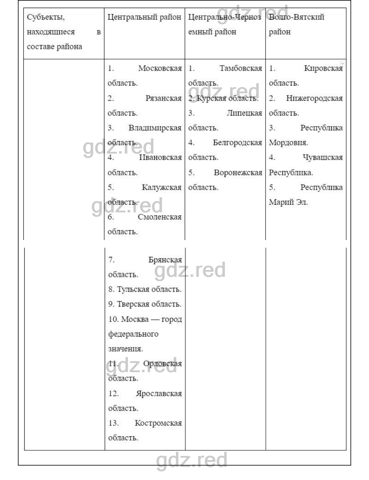 Вопросы к странице 232- ГДЗ География 9 класс Учебник Домогацких,  Алексеевский - ГДЗ РЕД