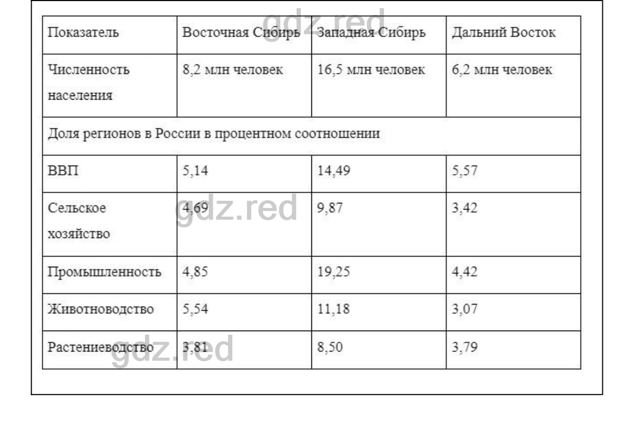 Вопросы к странице 308- ГДЗ География 9 класс Учебник Домогацких,  Алексеевский - ГДЗ РЕД